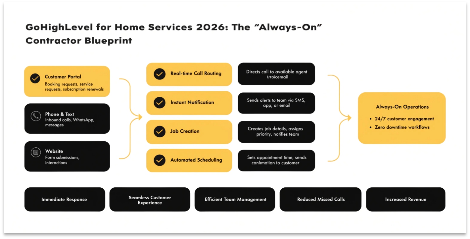 GoHighLevel for Home Services 2026: The "Always-On" Contractor Blueprint