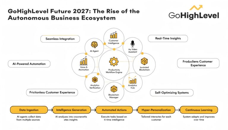 GoHighLevel Future 2027: The Rise of the Autonomous Business Ecosystem