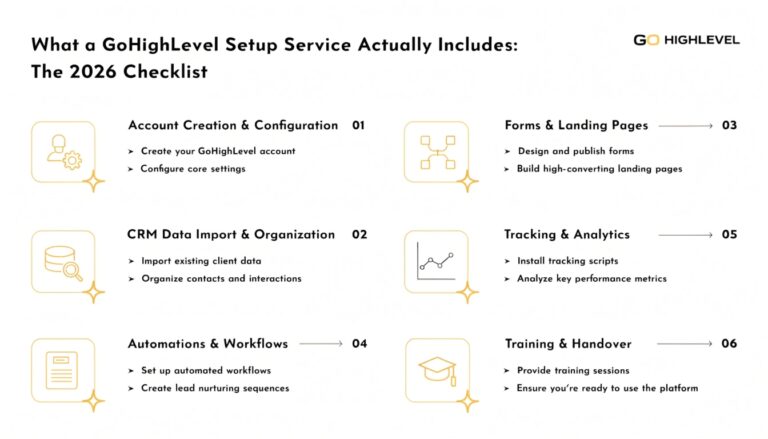 What a GoHighLevel Setup Service Actually Includes: The 2026 Checklist