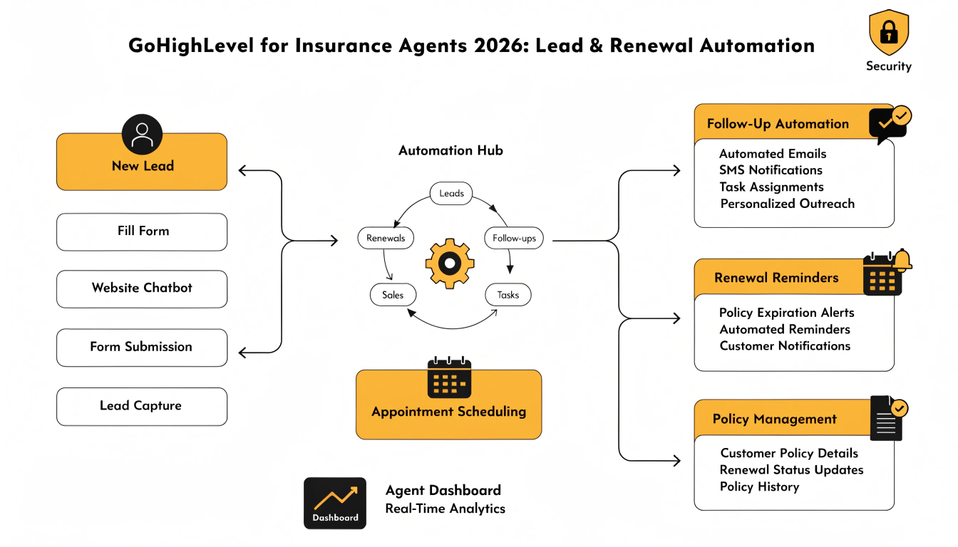 GoHighLevel for Insurance Agents 2026: Lead & Renewal Automation