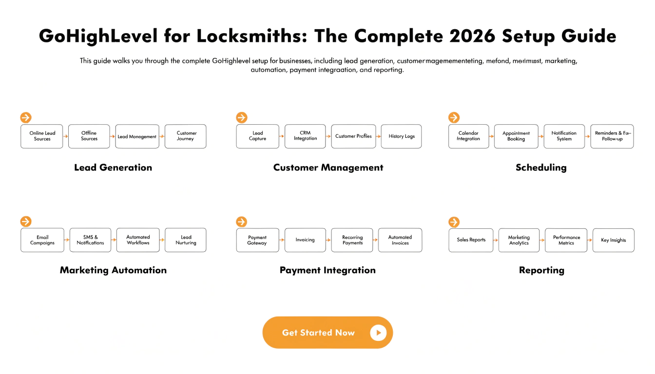GoHighLevel for Locksmiths: The Complete 2026 Setup Guide